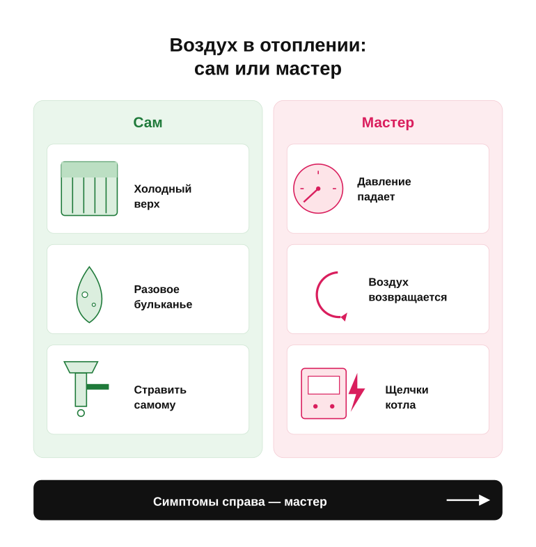 Памятка: воздух в отоплении — что делать
