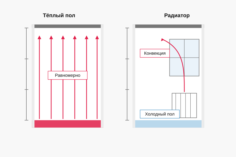 Распределение тепла: пол против радиатора