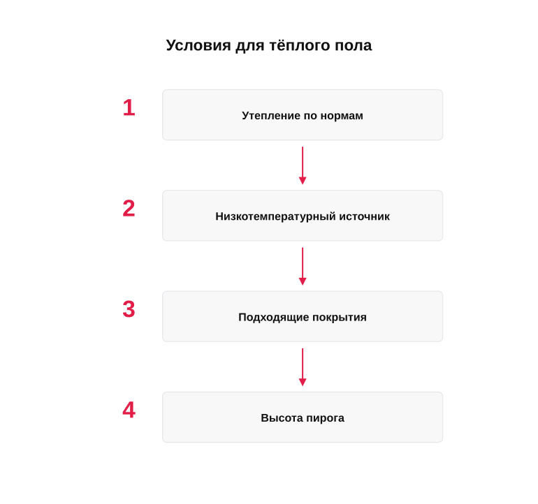 Условия для основного отопления полом