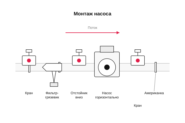 Памятка по правильной обвязке насоса