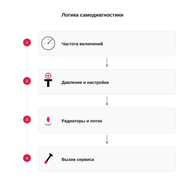 Логика самодиагностики тактования