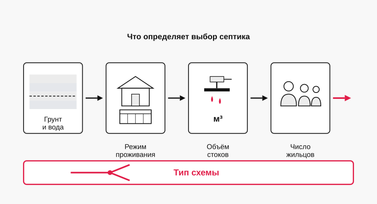 Какие условия определяют схему канализации