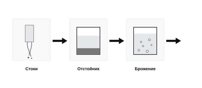 Путь стоков в септике
