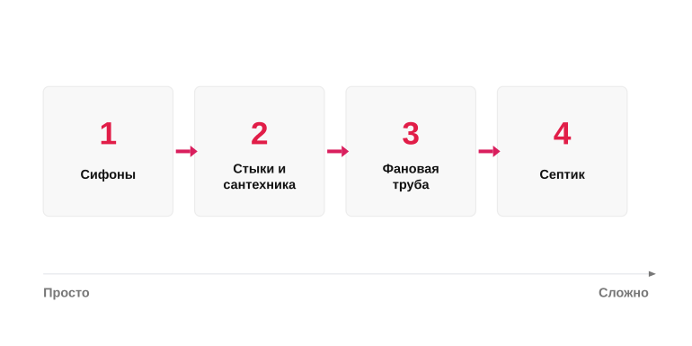 Маршрут поиска источника запаха