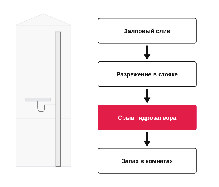 Как нехватка вентиляции стояка вызывает запах