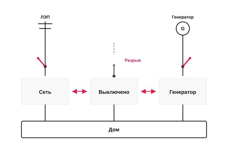 Логика переключения реверсивного рубильника