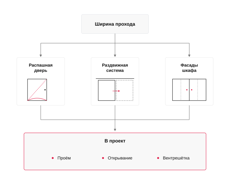 Как выбрать тип доступа в подлестничную нишу