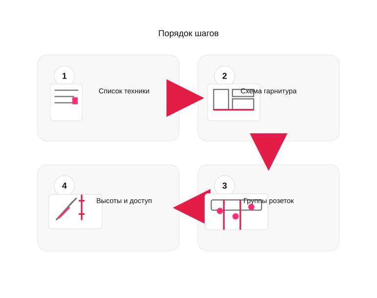 Порядок планирования розеток на кухне