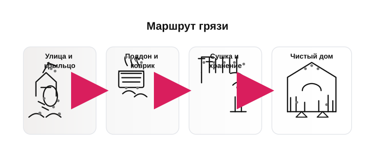 Маршрут грязи от двери в дом
