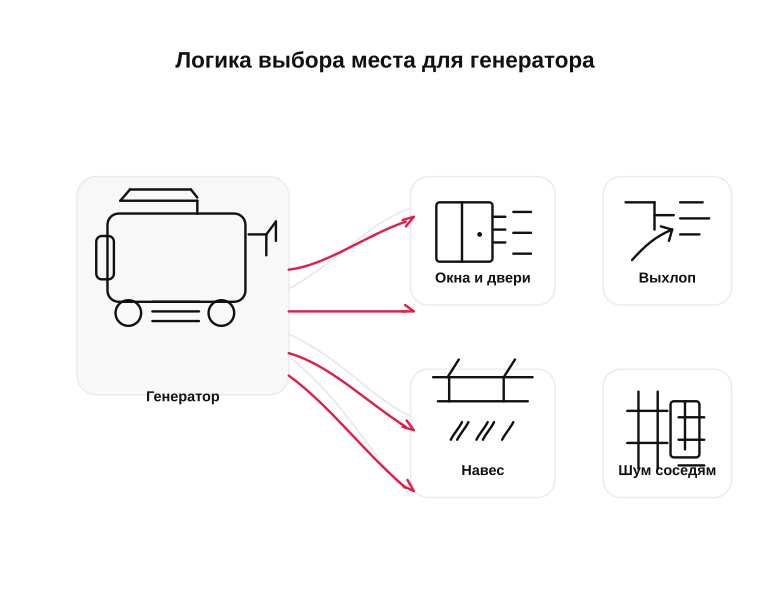Логика выбора места для генератора