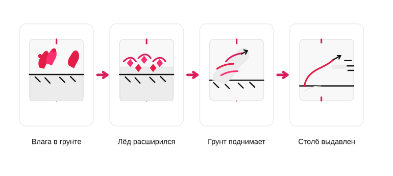 Цепочка морозного пучения