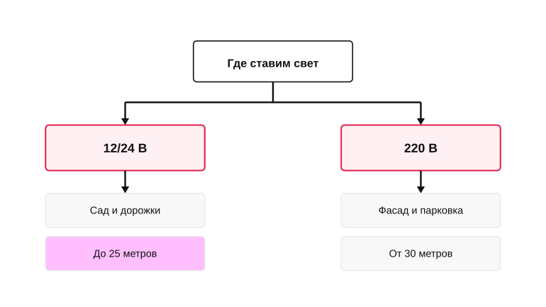 Карта выбора между низковольткой и 220 В