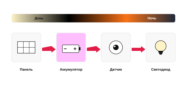 Суточный цикл солнечного светильника