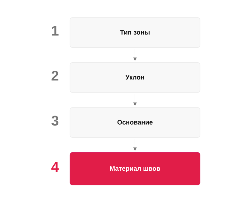 Карта выбора материала для швов
