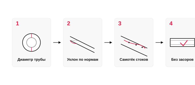Как диаметр и уклон работают вместе