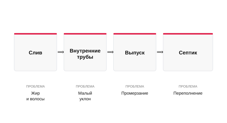 Путь стока в частном доме