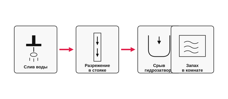 Срыв гидрозатвора: цепочка событий