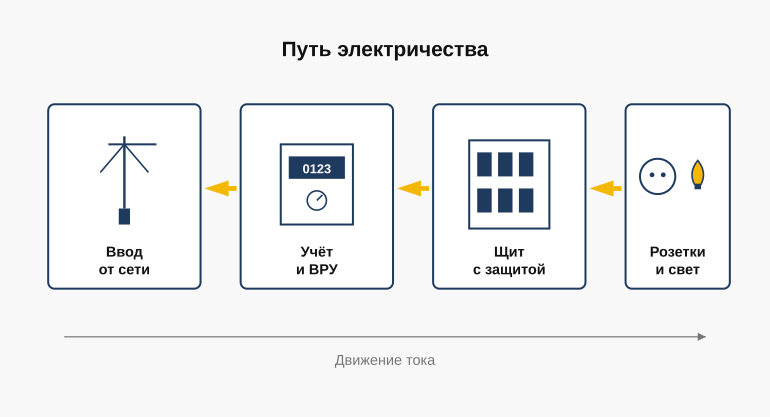 Путь электричества в частном доме