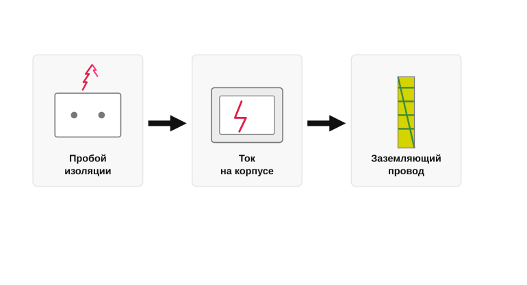 Как ток уходит в землю при пробое