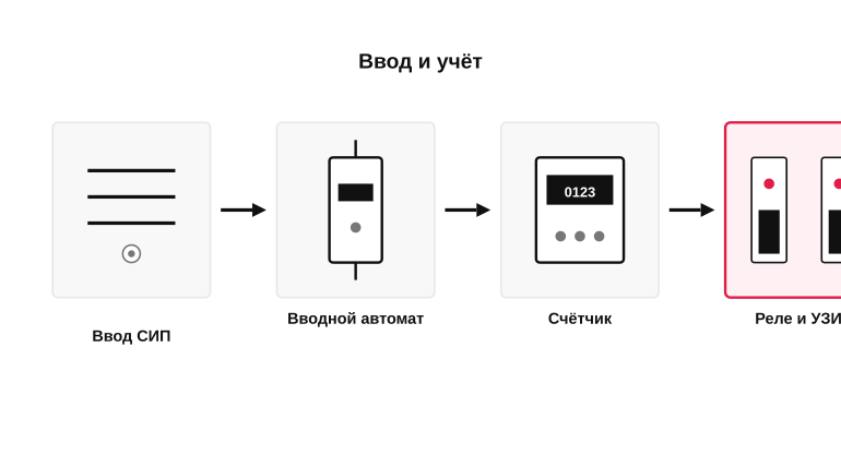 Порядок элементов на вводе