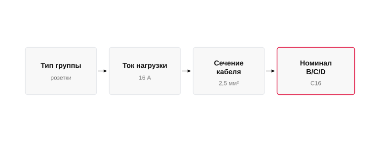 Логика подбора номинала по группе