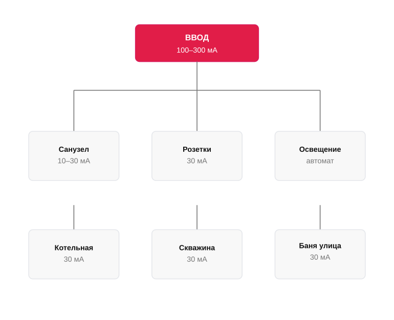 Карта защиты по группам щитка частного дома