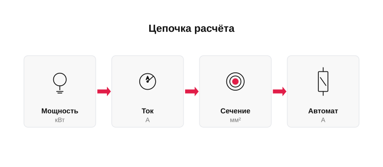 Цепочка выбора сечения кабеля