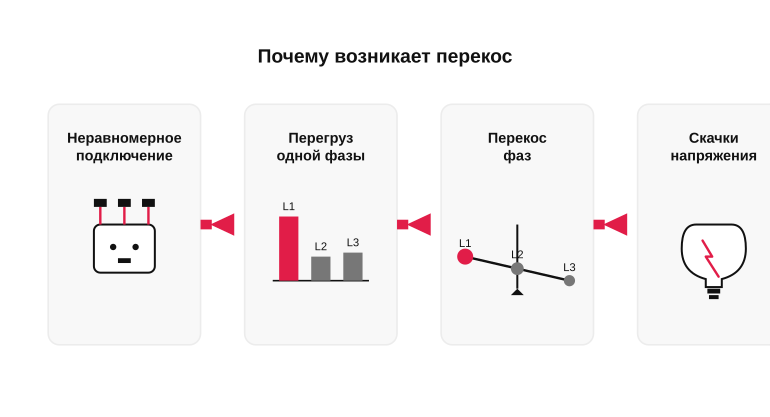 Почему возникает перекос фаз