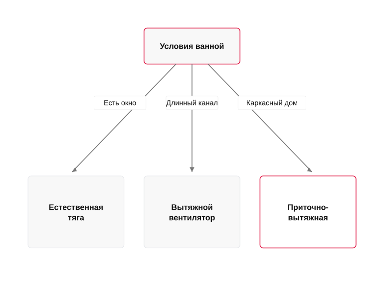 Карта выбора схемы вентиляции