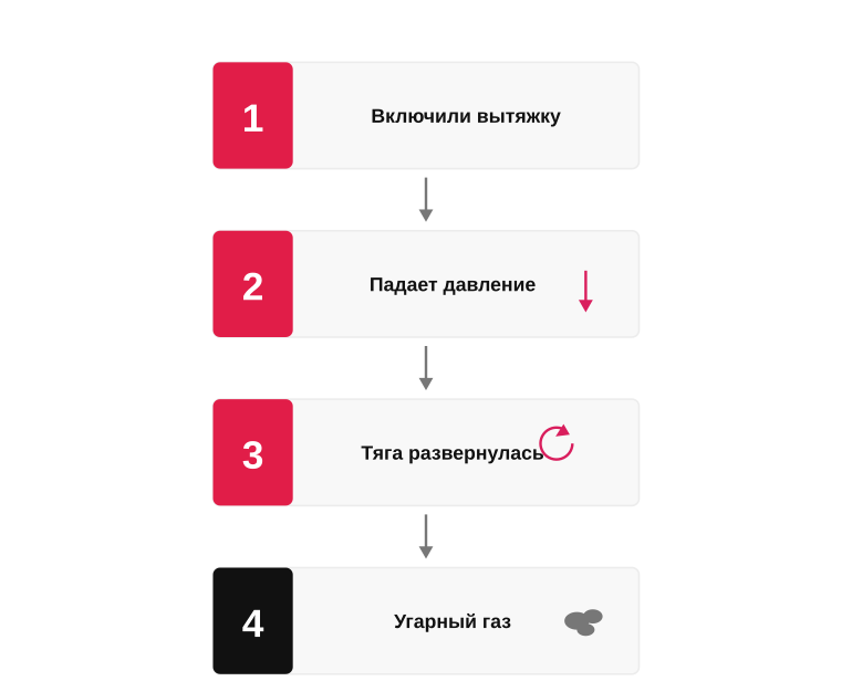 Как возникает обратная тяга