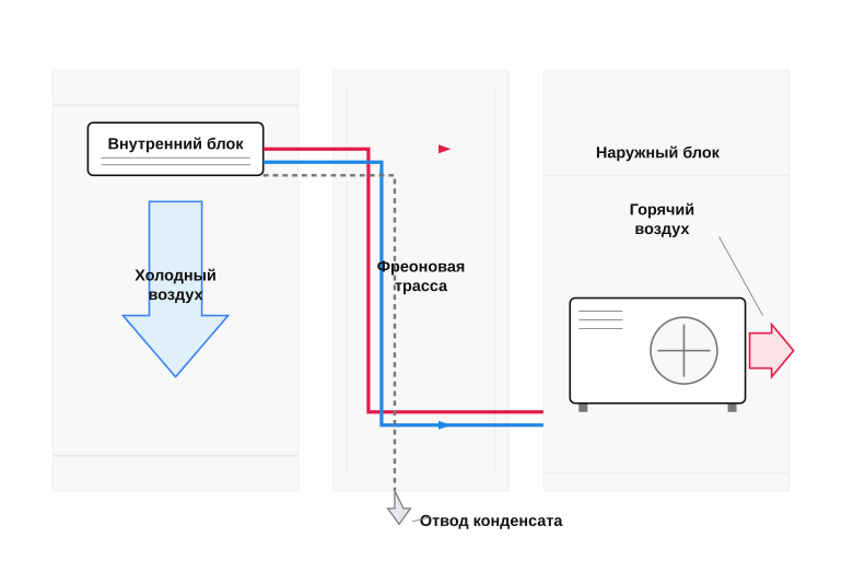 Путь воздуха и фреона в сплит-системе