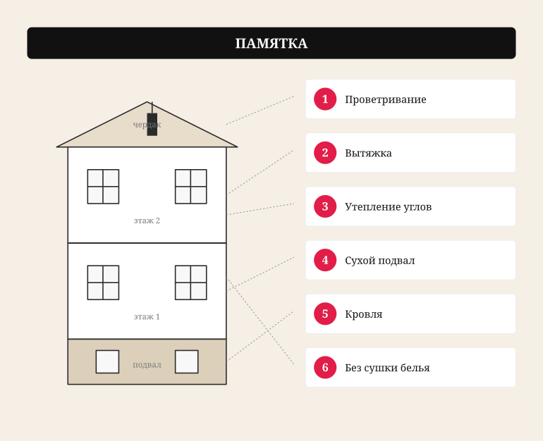 Памятка владельцу дома: профилактика плесени