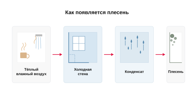 Как образуется конденсат на стене