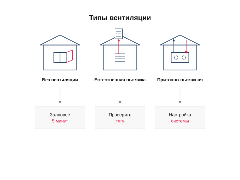 Какой режим проветривания подходит вашему дому