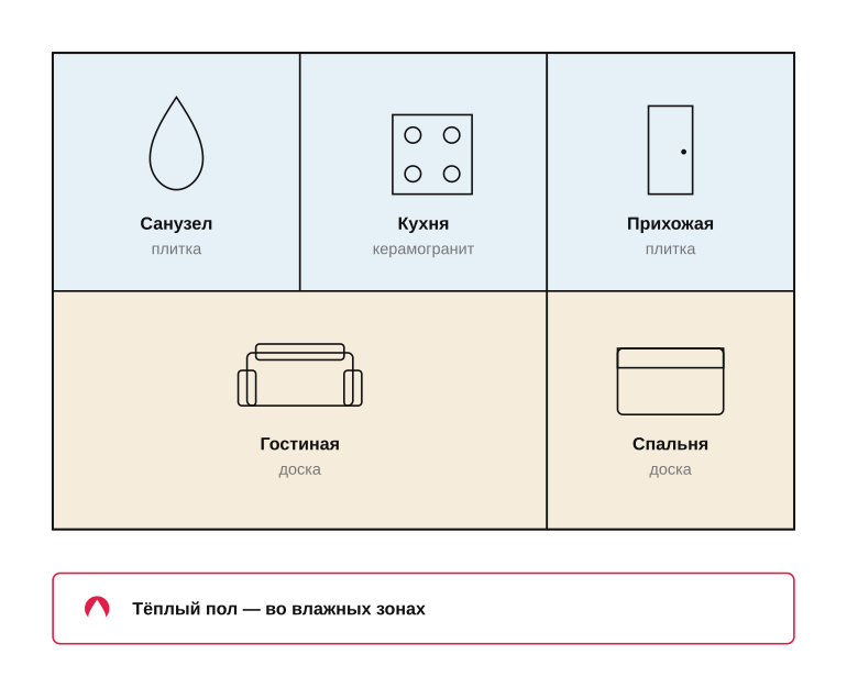 Памятка по выбору пола для комнат