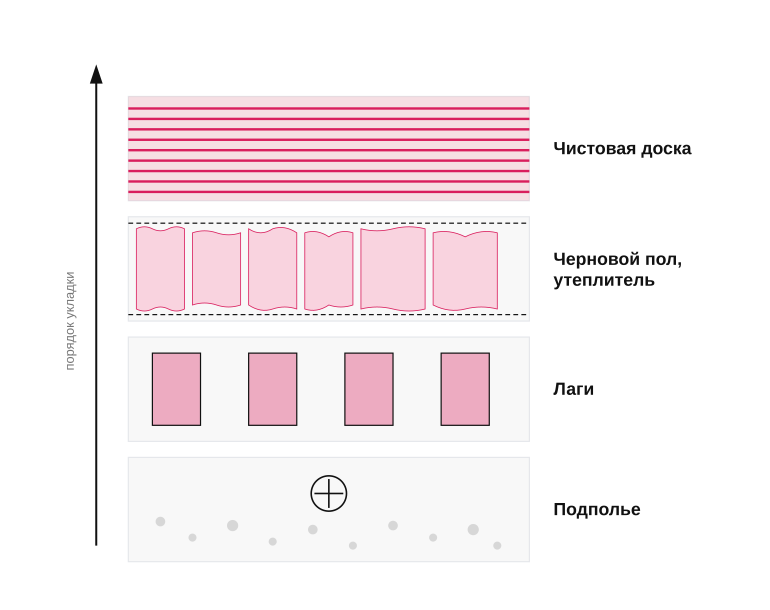 Пирог деревянного пола