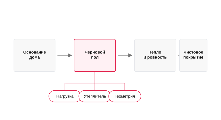 Роль чернового пола в конструкции