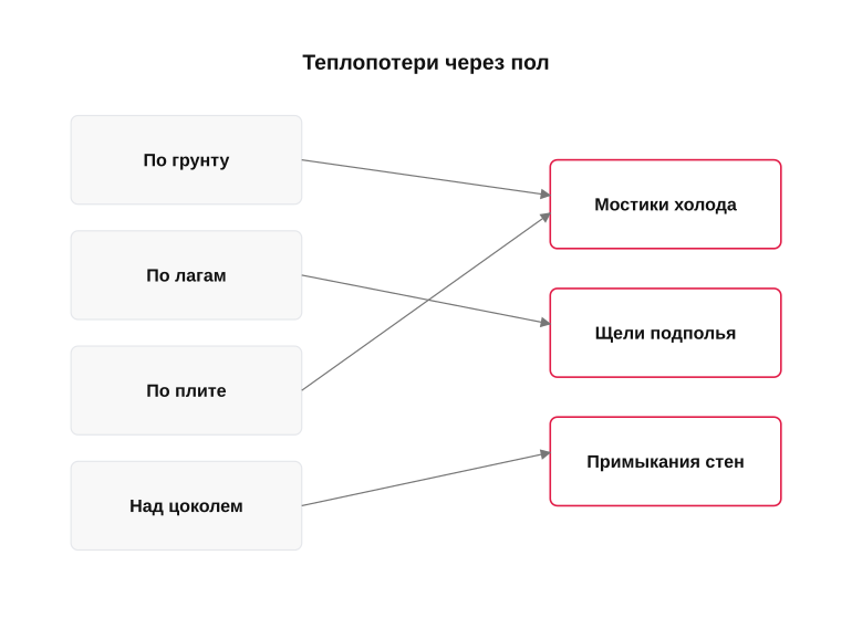 Куда уходит тепло через пол