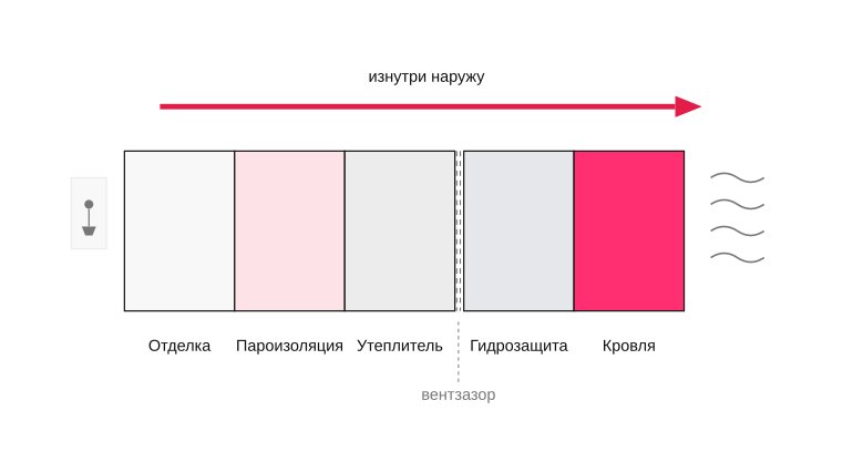 Слои тёплой кровли изнутри наружу
