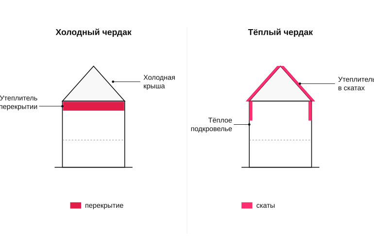 Контур утепления в холодном и тёплом чердаке