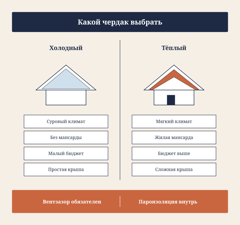 Карта выбора: холодный или тёплый чердак
