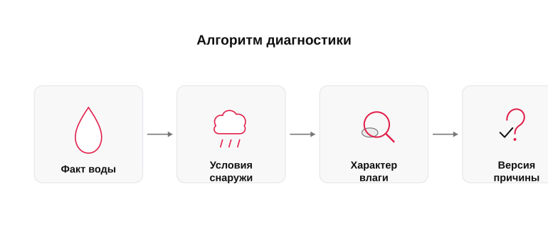 Алгоритм первичной диагностики