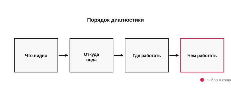 Логика диагностики до выбора материала