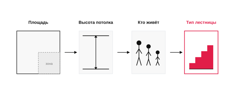 От условий дома к типу лестницы
