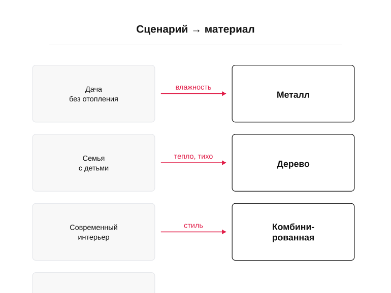 Сценарий дома → подходящий материал