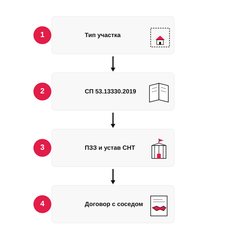 Какой документ смотреть про забор