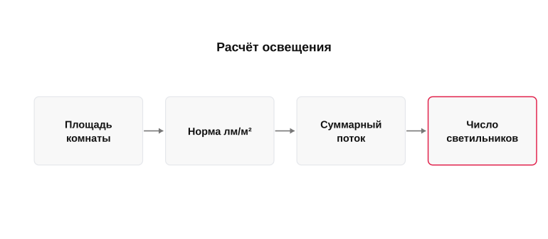 Логика расчёта количества света