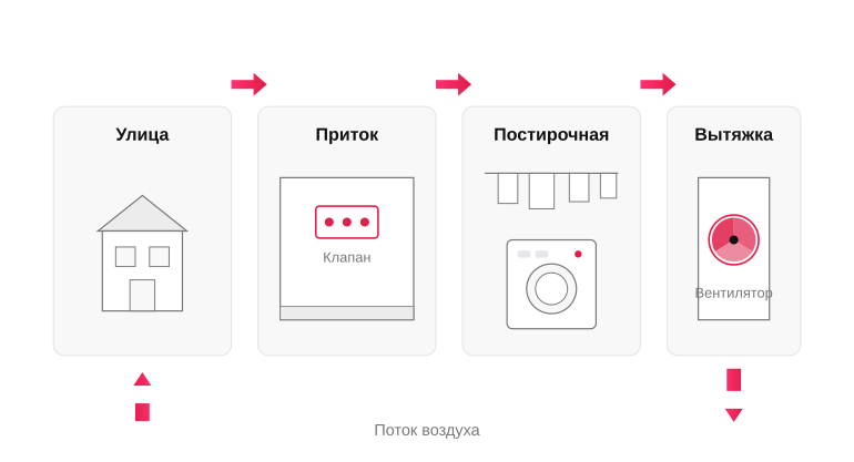 Движение воздуха через постирочную