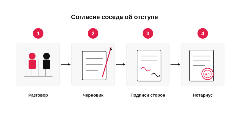 Как договориться с соседом письменно