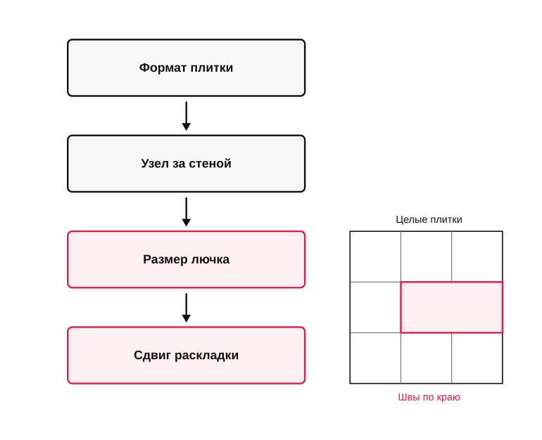 Как согласовать лючок с раскладкой плитки